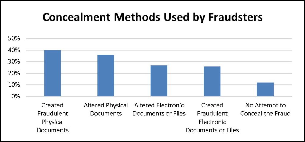 Concealment Methods Used by Fraudsters