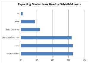 Reporting Mechanisms Used by Whistleblowers