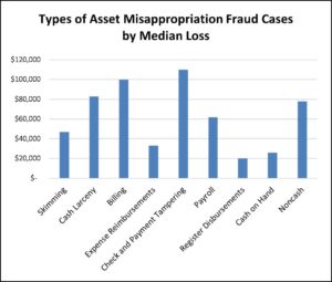 Types of Asset Misappropriation Fraud Cases by Median Loss