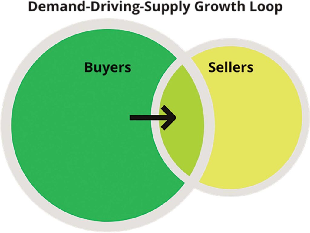 Demand Driving Supply