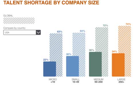 Talent shortages as of May 2022 in the U.S. and globally. While the U.S. is experiencing less shortage than the global average, companies from micro to large are all feeling the effects of 20+% shortages.   Credit: Manpower Group