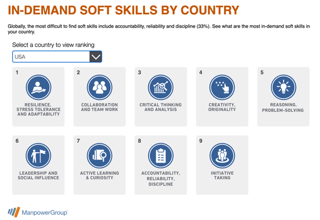 Manpower Group found that in the United States these were the top 9 in-demand soft skills. Credit: Manpower Group 2022