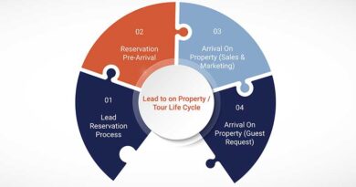 ConnectionsGRP Tour Life Cycle