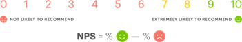  On a 0-10 scale many people see a five in the middle, as average, when a five is a poor score or in school grading terms, an F or failure.