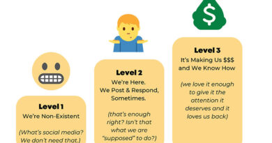 3 Levels - of Investment In Social Media