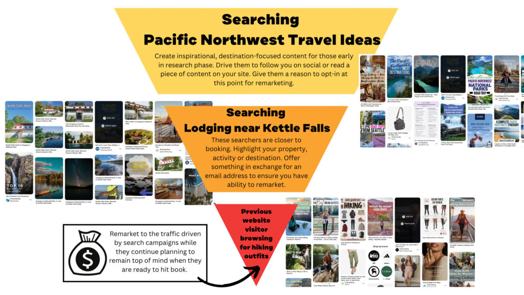 Pinterest Travel Funnel