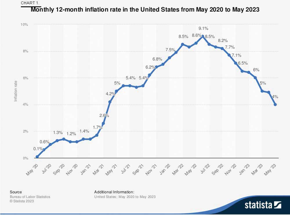 Chart 1 - US annualized CPI rose from 1.7% in March, 2021 to 9.1% in June, 2022