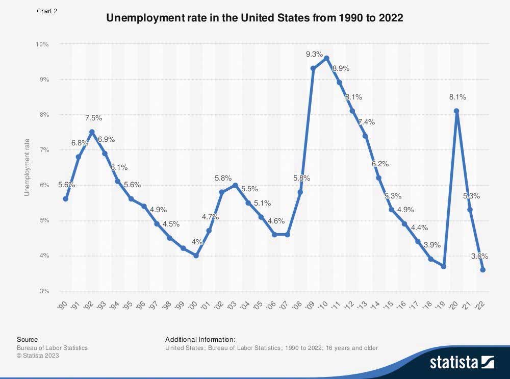 Chart 2 - historically high employment