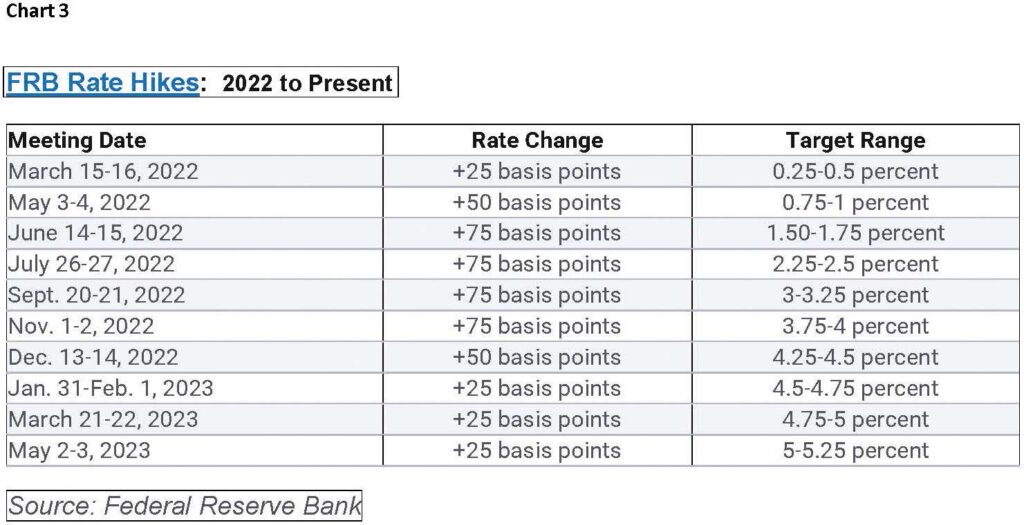 Chart 3 - Federal Reserve raised interest rates by 500 basis points over the past 15 months