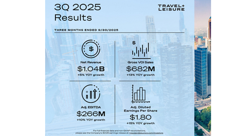 Travel + Leisure Co. Reports Third Quarter 2025 Results