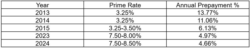 Year Prime Rate