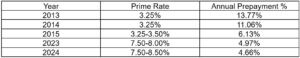 Year Prime Rate