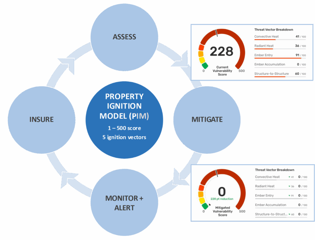 Property Ignition Model (PIM)