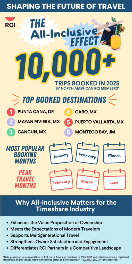 Infographic showing RCI all-inclusive travel trends with over 10,000 trips booked in 2025 by North American members, top destinations including Punta Cana, Mayan Riviera, Cancun, Cabo, Puerto Vallarta, and Montego Bay, and peak booking months.