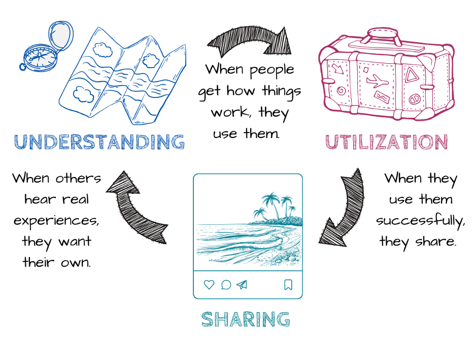 Understanding, Utilization and Sharing.