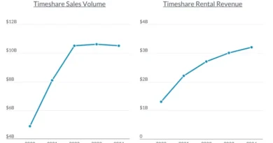 Despite persistent inflation, U.S. timeshare sales volume and rental revenues have both more than doubled since their 2020 lows