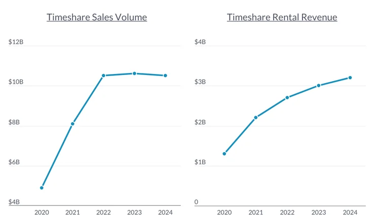 Despite persistent inflation, U.S. timeshare sales volume and rental revenues have both more than doubled since their 2020 lows
