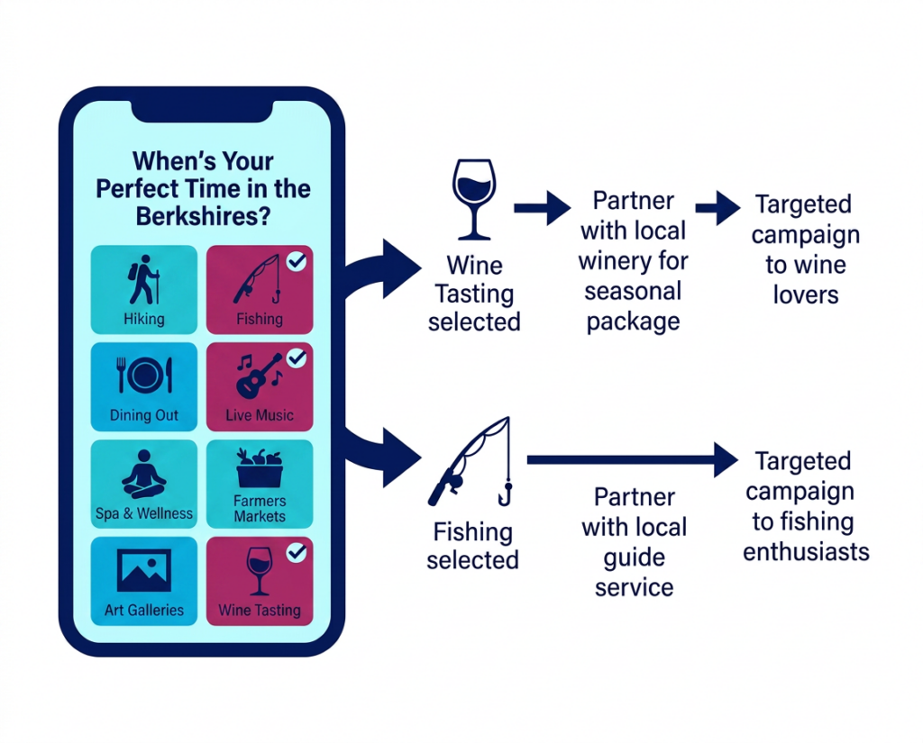 A quiz built around genuine travel preferences produces more than leads — it produces a segmented, marketable list. Each preference selected becomes the foundation for a partnership, a package and a targeted campaign rooted in value rather than discount. Zero-party data doesn't expire after one campaign. Each conversion confirms which preferences drove action, which makes the next round of targeting more precise. The loop compounds — every cycle produces cleaner signal than the one before it.