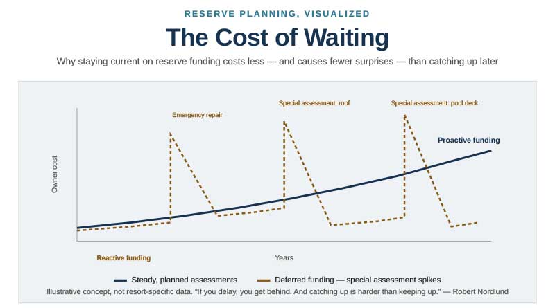 The Cost of Waiting