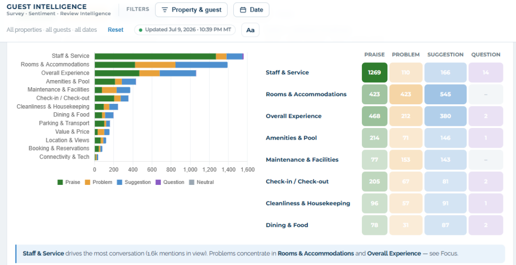 Sample Report: BI Visualization of Data
