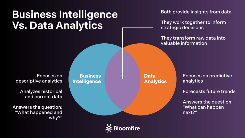 IBM defines Business intelligence (BI) as a set of technological processes for collecting, managing and analyzing organizational data to yield insights that inform business strategies and operations. 